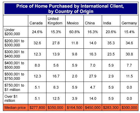 Purchase Price of U.S. Property Purchased by International Clients Under $2, $2,1 to $3, $3,1 to $4, $4,1 to $5, $5,1 to $75, $75,1 to $1 million Over $1 million 5.8 7.6 8.6 11.7 15.6 24.7 25.