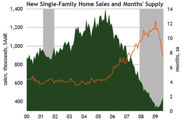 New home sales improved dramatically in July. Sales increased 9.6% from June to July, well above consensus expectation of 1.6%. The supply of new homes available for sale at the current rate of sale continued to decline to 7.