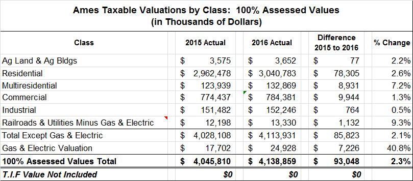 ASSESSED AND TAXABLE VALUES The tax base changes for assessed and taxable values from 2015