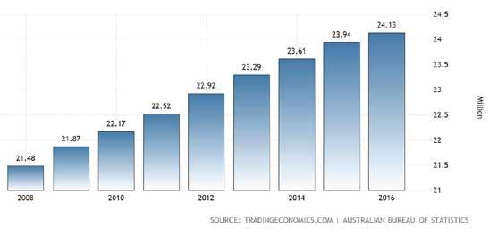 On 22 February 2018 Australia s population had hit 24,837,696 Australia Population