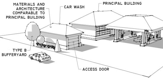 The car wash, except for an area for manually drying and polishing vehicles, is located entirely within a building; 2.