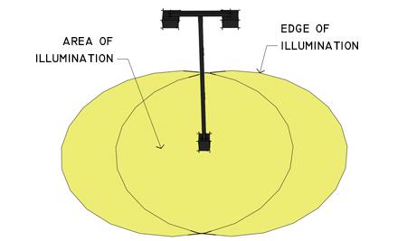 ARTICLE 18 DEFINITIONS PAGE 365 Figure Illustrative Cut off Luminaire D Day Night Level (DNL) means a sound measurement scale that measures noise exposure over a 24 hour period.