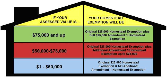 Homestead Exemption Homestead Exemption The most common real property exemption is the homestead exemption.
