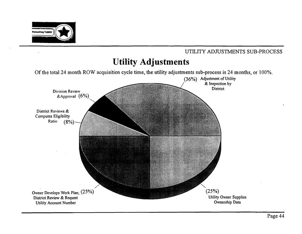 UTILITY ADJUSTMENTS SUB-PROCESS Utility Adjustments Of the total 24 month ROW acquisition cycle time, the utility adjustments sub-process is 24 months, or 100%.