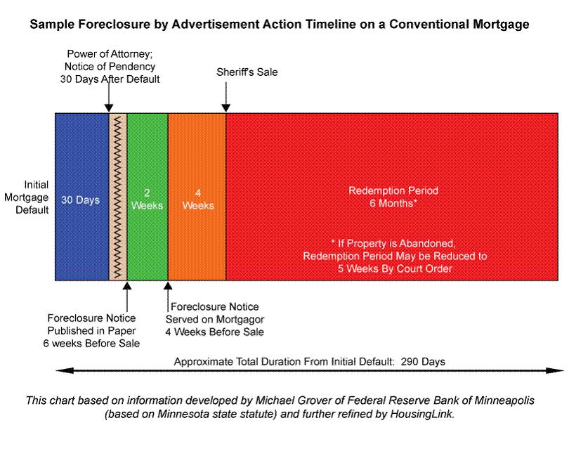 Methodology To help understand the methods used in this report, it is important to outline Minnesota s foreclosure timeline.