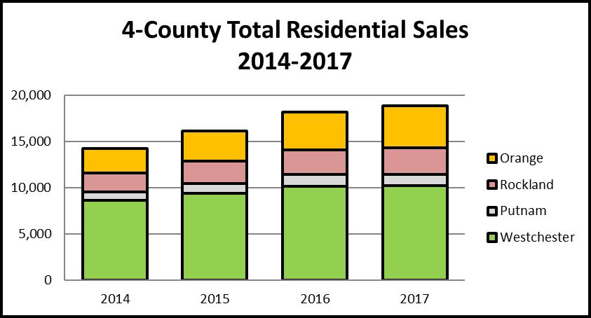January 11, 2018 Hudson Valley Home Sales Continue to Increase, But at Lower Rate 2017 ANNUAL AND FOURTH QUARTER REAL ESTATE SALES REPORT Westchester, Putnam, Rockland and Orange Counties, New York