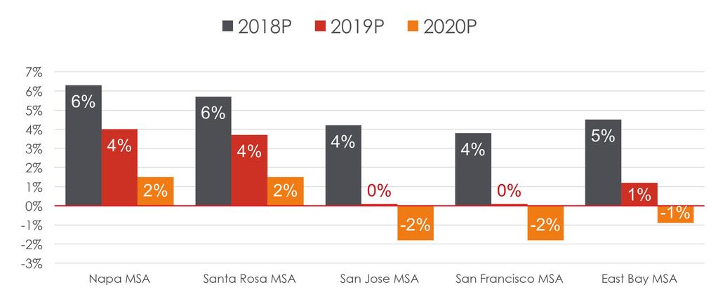 Future pricing trends are likely to resemble a table top, with generally stagnant appreciation relative to the steep incline in pricing trends that the Bay Area has experienced in recent years.