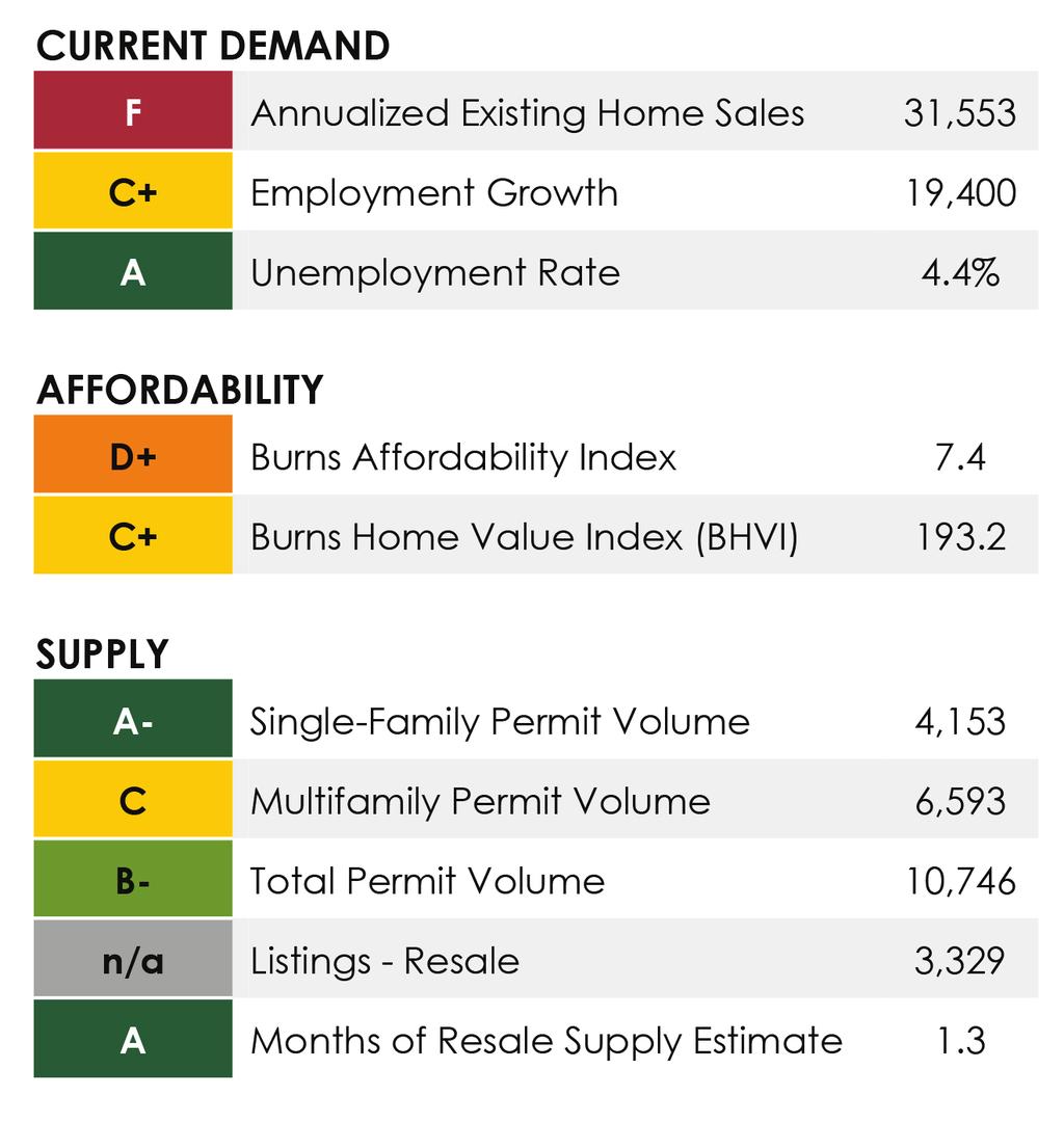 SUBMARKET HIGHLIGHTS 2018 Projections Burns Home Value Index (Pricing) 5% Total New Home Sales Total Existing Home Sales 4.6K +5% 31.