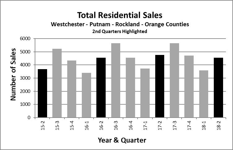 This set of circumstances is beginning to manifest itself in somewhat lower sales figures throughout the region. Overall, residential sales in Westchester were down 5.