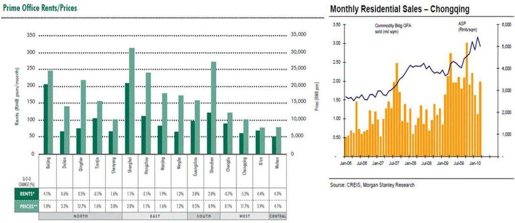 Not towards commercial properties and tier 2 & 3 cities Commercial Properties Tier 2 & 3 cities such as Chongqing Source: CBRE Market View, People s Republic of China 2Q 2010 Healthy