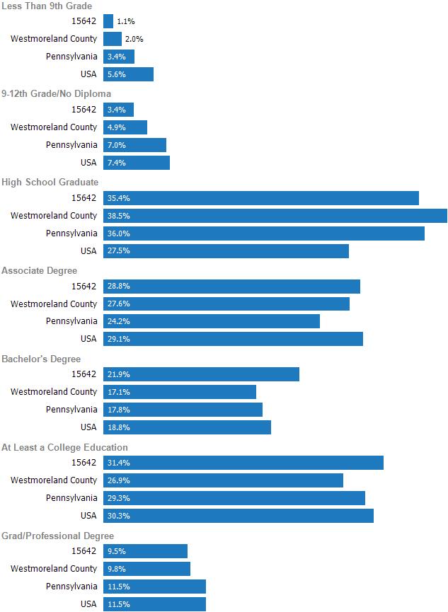 Education Levels of Population This chart shows the educational achievement levels of