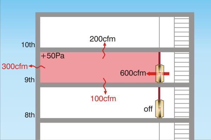Since it is known that the leakage to the floor above is 200 CFM, by subtraction the leakage from the 9th floor to outdoors must be 500-200 = 300 CFM.