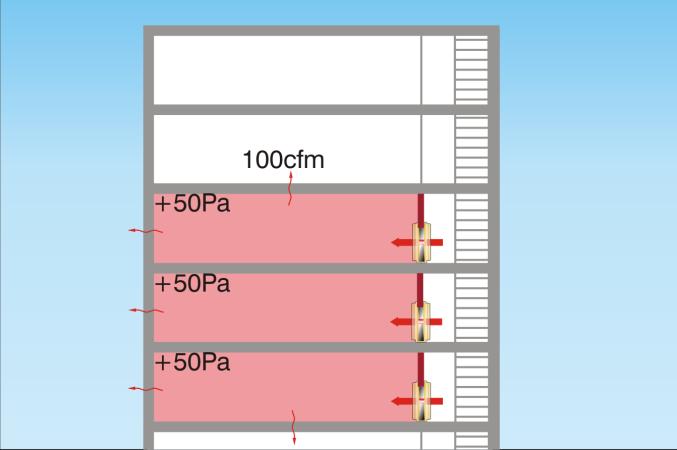 The 8 th floor fan is now turned off and the measured flow on the 9 th floor fan goes up from 300 to 400 CFM. The increase of 100 CFM is the leakage between the 8 th and 9 th floors.