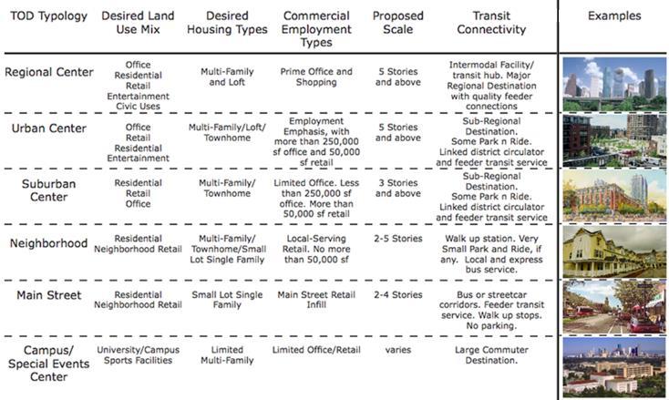 TOD TYPOLOGIES This section identifies the residential, commercial and office land use forms compatible with the goals of the BRT project.