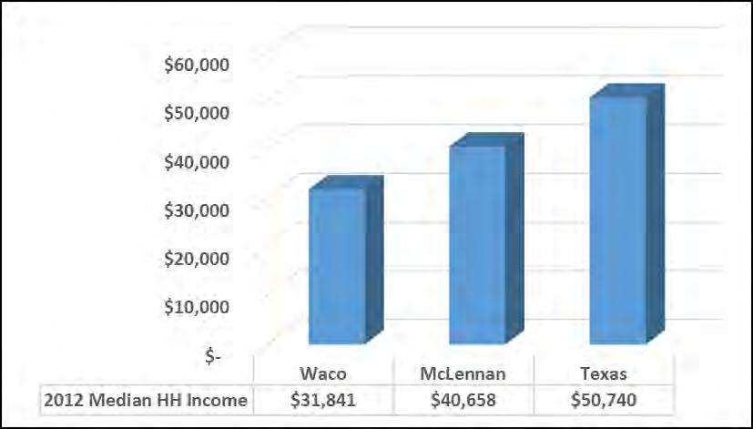 Income Characteristics The median income in Waco is considerably lower than that of McLennan County and Texas.