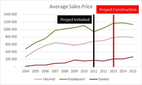 Average Sales Price The average sales price in 2004 for Fleurdal was R 271 522 which is below Roodepoort but significantly higher than the sales price of Soweto The average sales price for Fleurhof