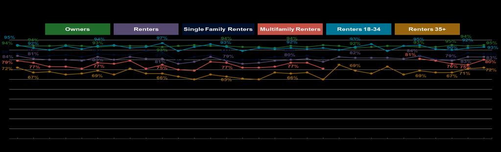 older renters, as seen in the chart below. Survey respondents overwhelming stated that they want to own a home at some point in their lifetime.