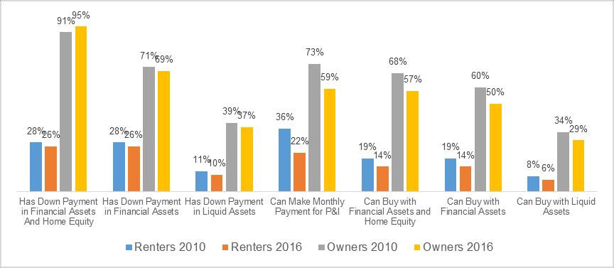Myth #4 Renters Rent Because They Can t Afford a Home While it is true that there are many renter households that can t afford to buy a home, there are still many that can.