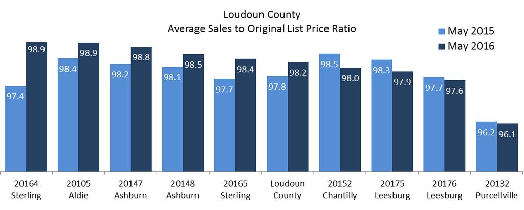 Average Sales Price to Original List Price Ratio (SP to OLP) In this seller s market, Loudoun s sellers received an average 98.2 percent of original list price in May, 0.