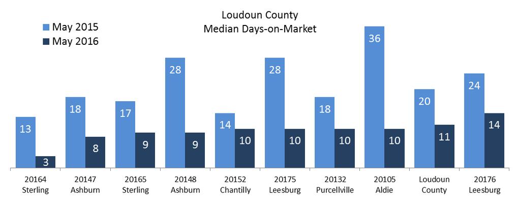 The 11-day median DOM was four days lower than the five-year May average of 15 days and over two weeks better than the ten-year May average of 26 days.