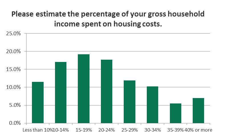 The housing survey is also a source of data on the affordability question. As illustrated in Figure 3.