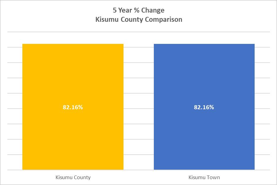 Figure 6 Kisumu County Land % Increases Over 5 Year Table 3 Summary of Towns in Kisumu County QUARTERLY % CHANGE ANNUAL % CHANGE 5 YEARS % CHANGE AVERAGE LAND PRICES 25