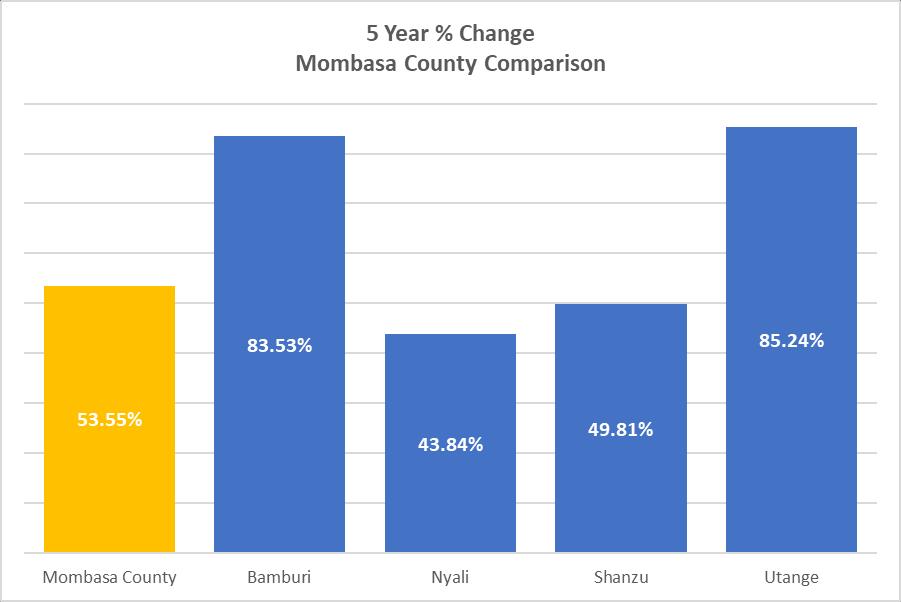 Figure 10 Mombasa County Land % Increases Over 5 Year Table 4 Summary of Towns in Mombasa County QUARTERLY % CHANGE ANNUAL % CHANGE 5 YEARS % CHANGE AVERAGE LAND PRICES 25 PERCENTILES 75 PERCENTILES