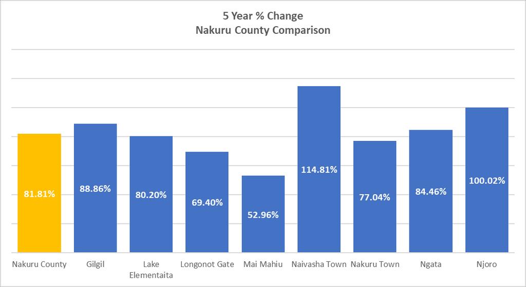 Figure 13 Average Land Price Overview of Nakuru County Figure 14