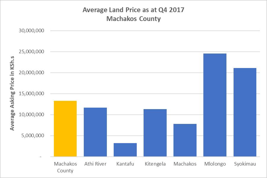 Figure 17 Average Land Price