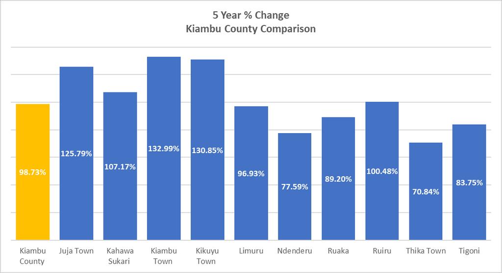 Figure 22 Kiambu County Land % Increases Over 5 Year Table 7 Summary of Towns in Kiambu County QUARTERLY % CHANGE ANNUAL % CHANGE 5 YEARS % CHANGE AVERAGE LAND PRICES 25 PERCENTILES 75 PERCENTILES