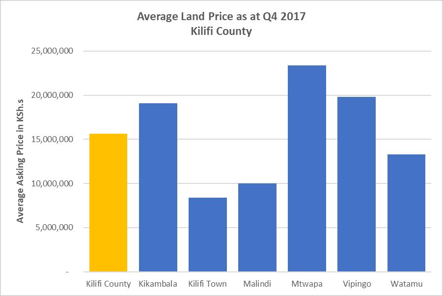 prices. Building stones and ballast are available from nearby Kilifi town, while sand is harvested in Malindi, making Mtwapa a magnet for investors seeking optimal construction costs.