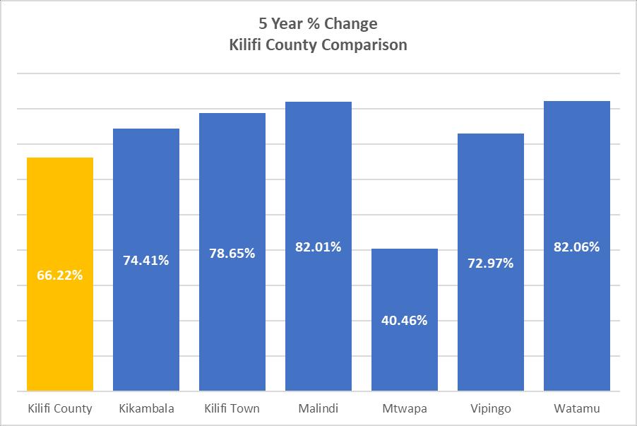Figure 26 Kilifi County Land % Increases Over 5 Year Table 8 Summary of Towns in Kilifi County QUARTERLY % CHANGE ANNUAL % CHANGE 5 YEARS % CHANGE AVERAGE LAND PRICES 25 PERCENTILES 75 PERCENTILES