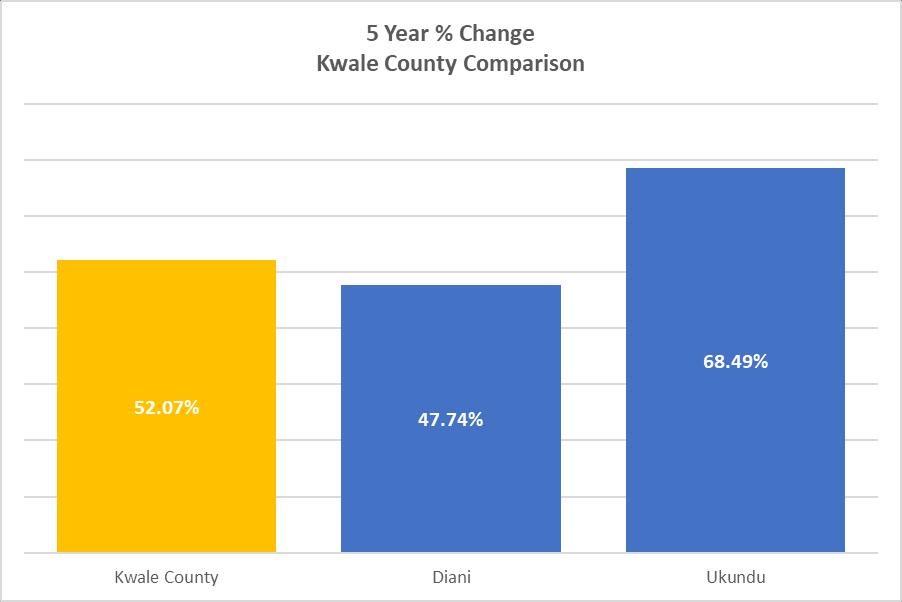 Figure 30 Kwale County Land % Increases Over 5 Year Table 9 Summary of Towns in Kwale County QUARTERLY % CHANGE ANNUAL % CHANGE 5 YEARS % CHANGE AVERAGE LAND PRICES 25 PERCENTILES 75
