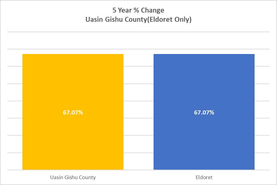Figure 38 Uasin Gishu County Land % Increases Over 5 Year Table 11 Summary of Towns in Uasin Gishu County QUARTERLY % CHANGE ANNUAL % CHANGE 5 YEARS % CHANGE AVERAGE LAND