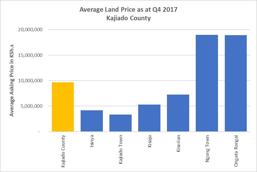 Figure 41 Average Land Price