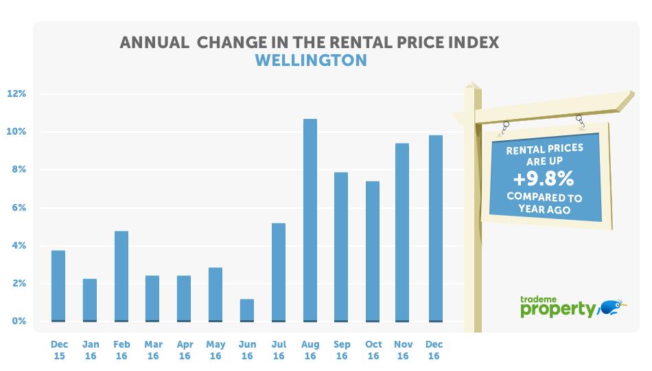Auckland slows slightly In December the median weekly rent in Auckland fell $10 to $510, but Mr