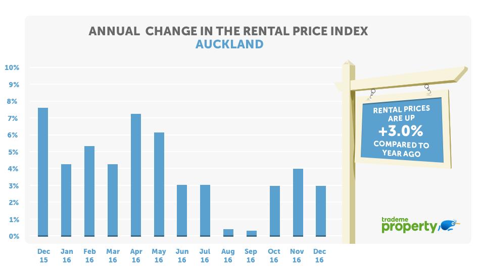 Around the regions Marlborough was the standout region for the final month of 2016, rising over 10 per cent in the past month alone to a new record high of $375 a week.