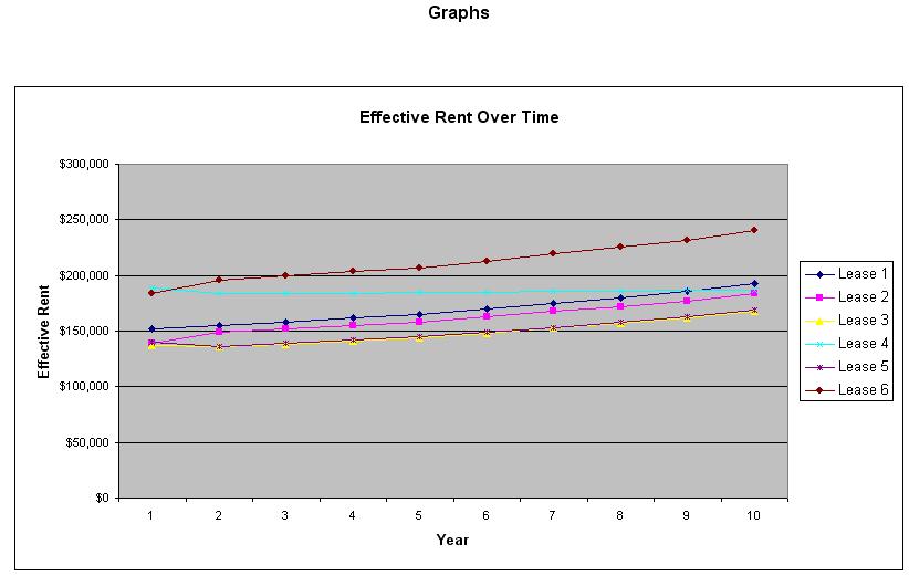 Chapter 7. Graphs The Graphs worksheet contains charts showing the effective rent, total commitment and net present value by lease. There is no data entry on this worksheet.