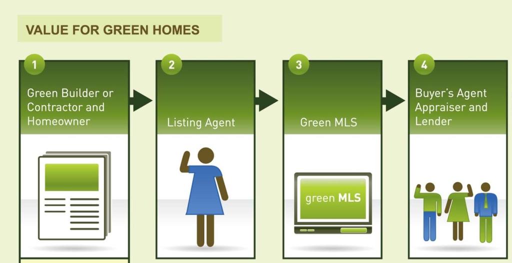 Green Home Sales