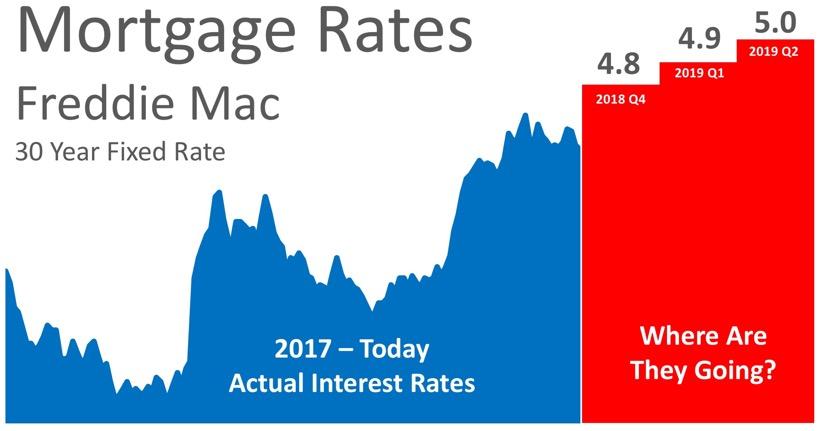 Where Are Interest Rates Headed? The interest rate you pay on your home mortgage has a direct impact on your monthly payment. The higher the rate, the greater the payment will be.