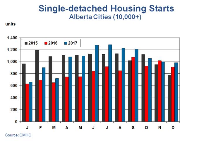 HOUSING STARTS Total housing starts in Alberta s cities of 10,000+ decreased in December by 14% year-over-year to 1,687 units.
