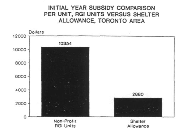 -6- The chart at left summarizes the estimated first year subsidy costs for RGI tenants in non-profit housing and for tenants with a shelter allowance assuming the $14,000 average income.