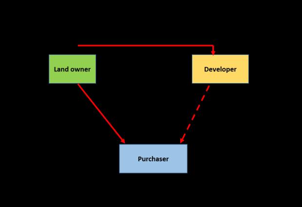 (vi) The developer may claim the GST paid on his acquisition of rights to use the land or supply of land from the land owner and the cost incurred in all inputs that are directly used for the