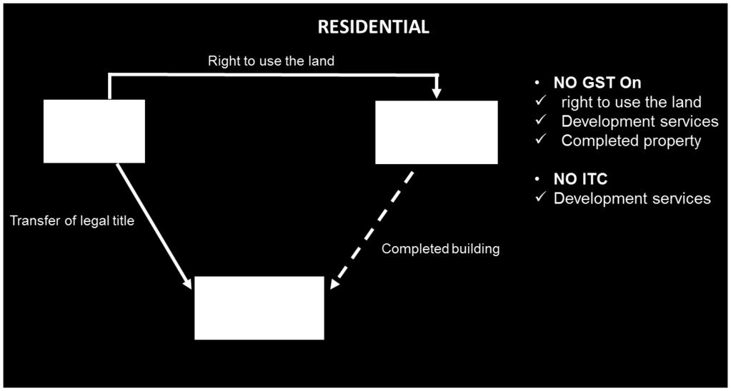 the amount of land owner s entitlement (as per the terms of such land development agreement entered by parties) for the supply of rights to use the land or the supply of land.