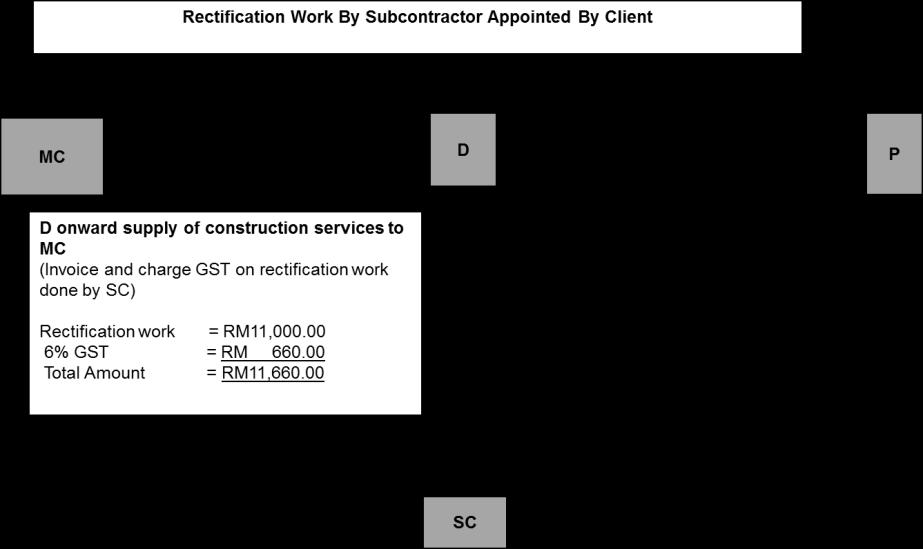 contractor and as a result additional cost is incurred. What is the GST treatment on this? A34.