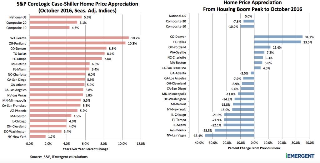 HOUSING MARKET CONDITIONS - PRICES From market to market, home price behavior varies significantly.