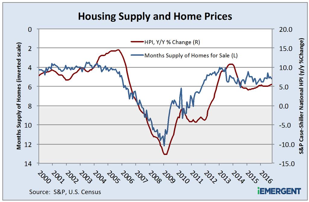 HOUSING MARKET CONDITIONS PRICES & INVENTORY Housing supply, as measured by the months of supply statistic (the ratio of housing inventory to home sales), has