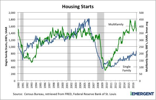 HOUSING MARKET CONDITIONS - BUILDING Housing construction in the current expansion has been uneven, with robust multifamily construction but weak single family home building.