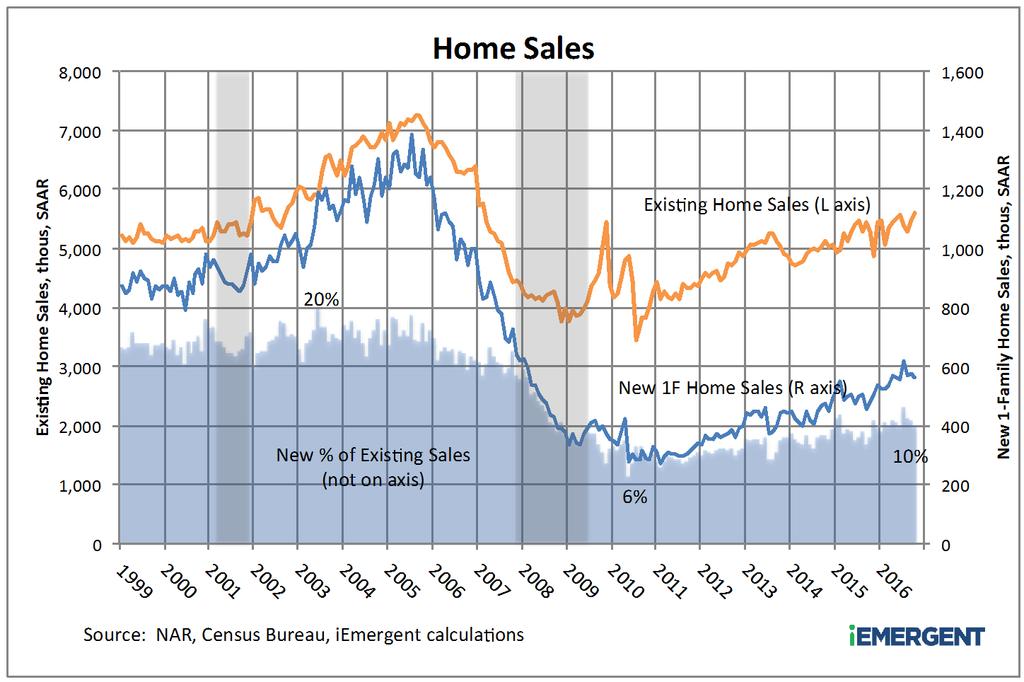 HOUSING MARKET CONDITIONS - SALES Home sales continue to increase steadily. Existing home sales have now reached pre-boom levels and continue to rise despite tight inventory.
