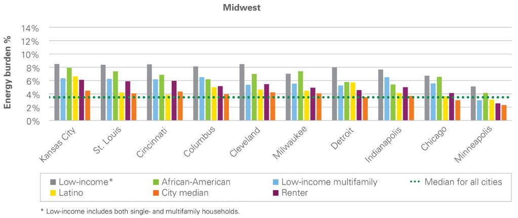 Figure 6: Rent as a percentage of household income for Midwest multifamily renters 12% 11% 10% 9% 9% 10% 9% 9% 10% 9% 10% 7% 9% 10% 15% 15% 15% 14% 15% 16% 16% 13% 12% 13% 14% 15% 15% 15% 20% 23% 24%
